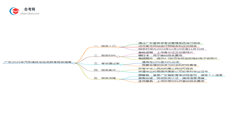 广东2025年汽车维修与检测专业自学考试网上报名指南思维导图