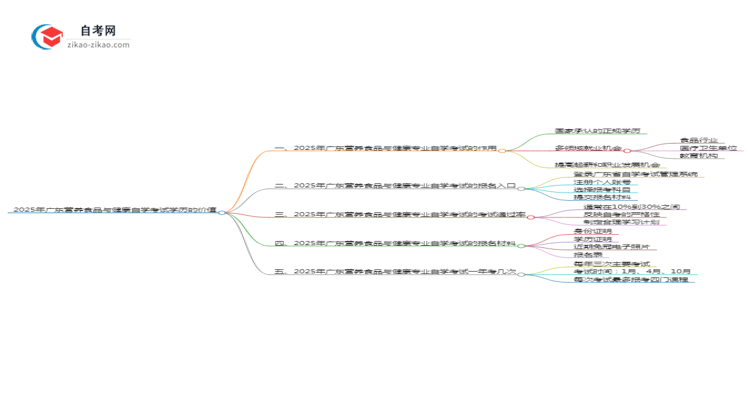 2025年广东营养食品与健康专业自学考试学历有什么用?思维导图