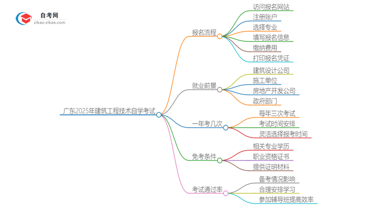 广东2025年建筑工程技术专业自学考试报名流程讲解思维导图