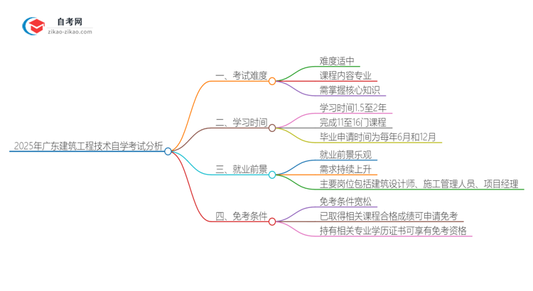 2025年广东建筑工程技术专业自学考试难度分析思维导图