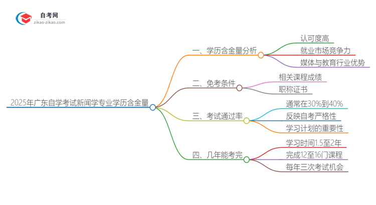 2025年广东自学考试新闻学专业学历含金量思维导图