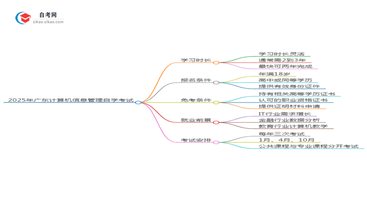 2025年广东计算机信息管理专业自学考试需要多久能读完?思维导图