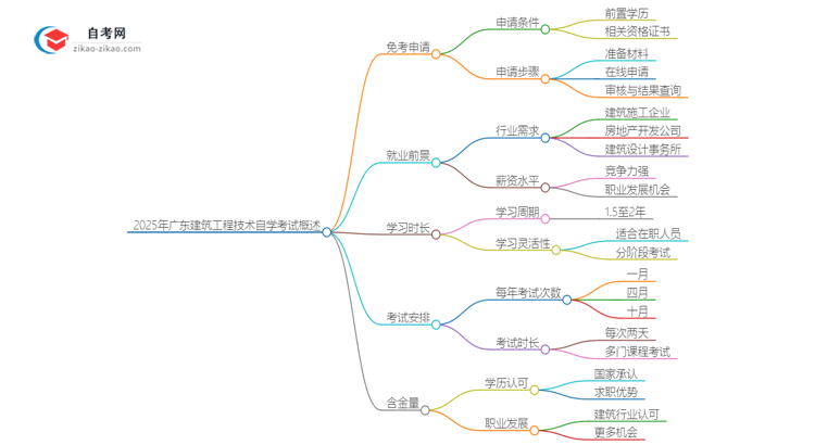 2025年广东建筑工程技术专业自学考试如何申请免考?思维导图