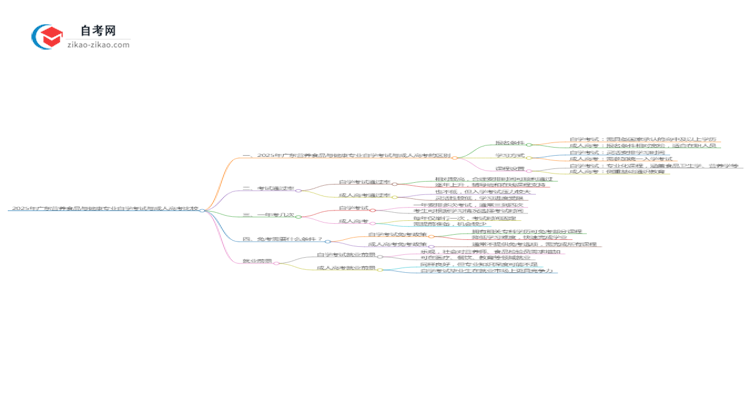 2025年广东营养食品与健康专业自学考试与成人高考哪个好?思维导图