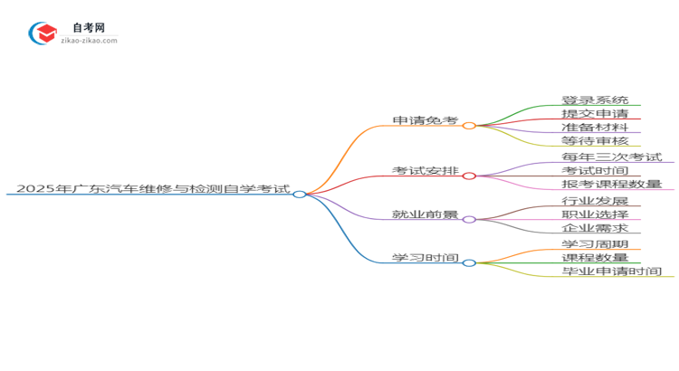 2025年广东汽车维修与检测专业自学考试如何申请免考?思维导图
