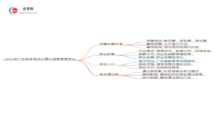 2025年广东自学考试计算机信息管理专业学费收费标准思维导图