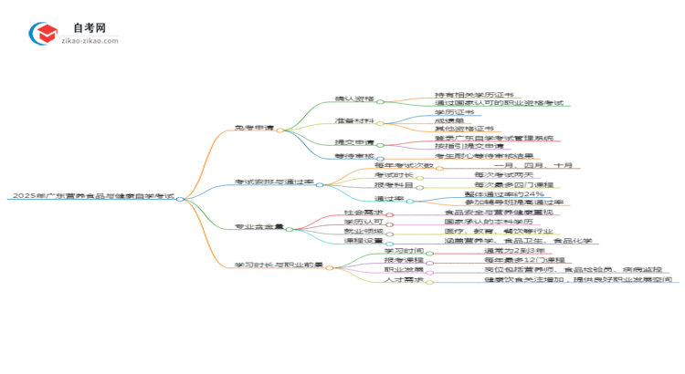 2025年广东营养食品与健康专业自学考试如何申请免考?思维导图