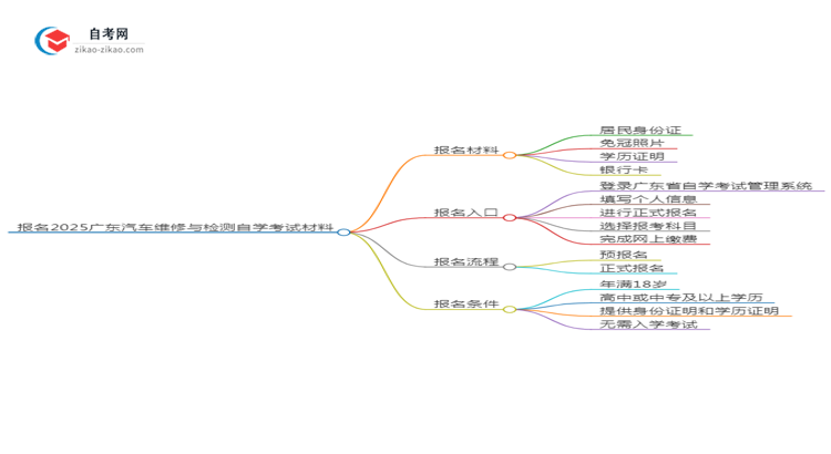 报名2025广东汽车维修与检测专业自学考试需准备哪些材料?思维导图