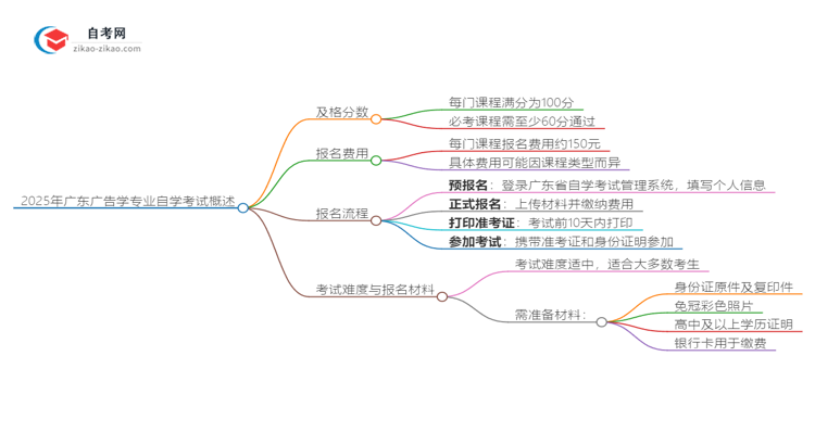 2025年广东广告学专业自学考试需要考多少分通过?思维导图
