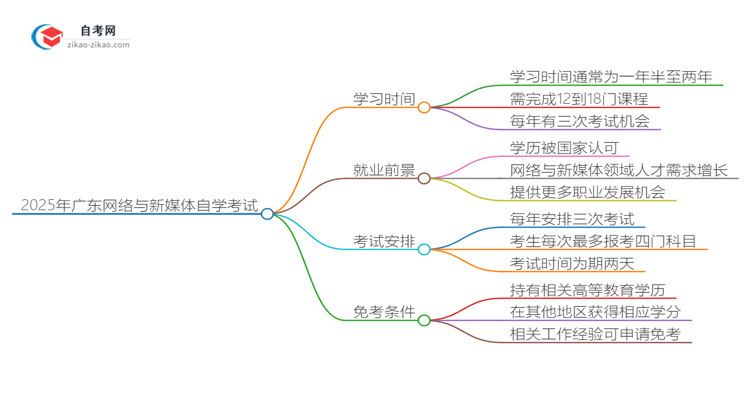 2025年广东网络与新媒体专业自学考试需要多久能读完？思维导图