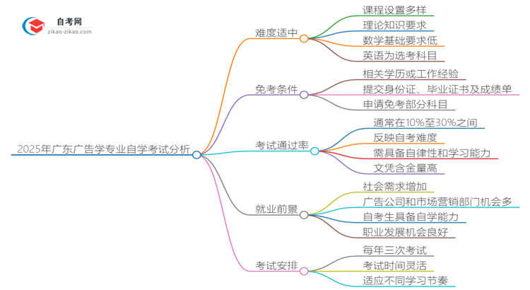 2025年广东广告学专业自学考试难度分析思维导图