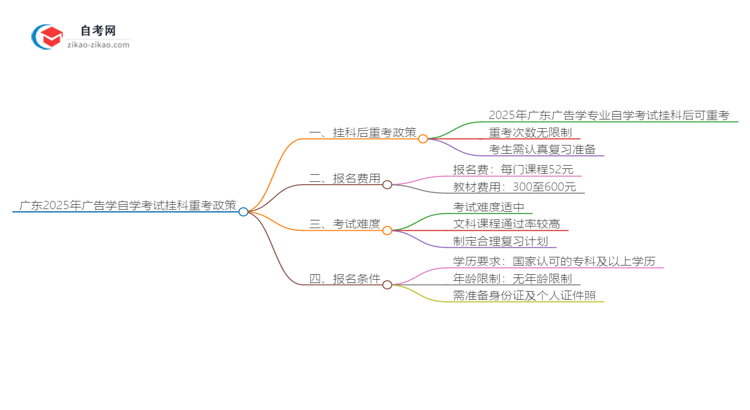 广东2025年广告学专业自学考试挂科后重考可以吗?思维导图
