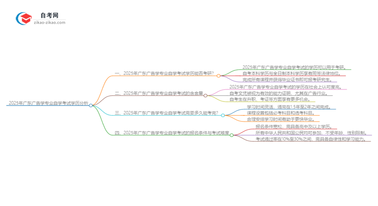 2025年广东广告学专业自学考试学历是否可用于考研?思维导图