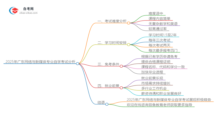 2025年广东网络与新媒体专业自学考试难度分析思维导图