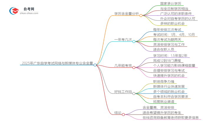 2025年广东自学考试网络与新媒体专业学历含金量思维导图