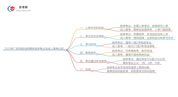 2025年广东网络与新媒体专业自学考试与成人高考哪个好?思维导图