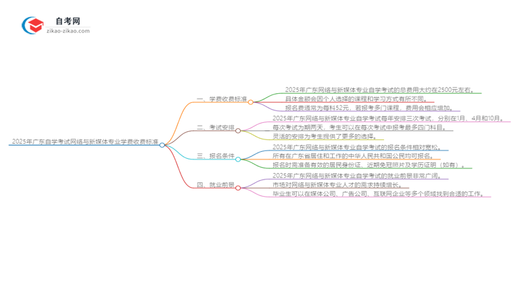 2025年广东自学考试网络与新媒体专业学费收费标准思维导图