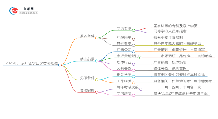 2025年广东自学考试广告学专业报名条件思维导图