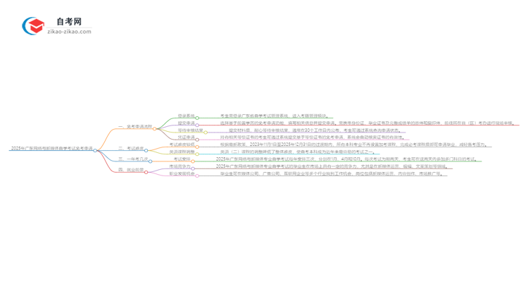 2025年广东网络与新媒体专业自学考试如何申请免考?思维导图