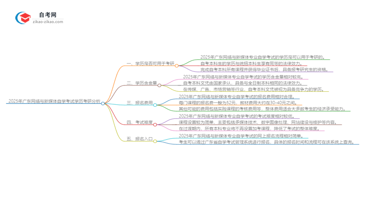 2025年广东网络与新媒体专业自学考试学历是否可用于考研?思维导图