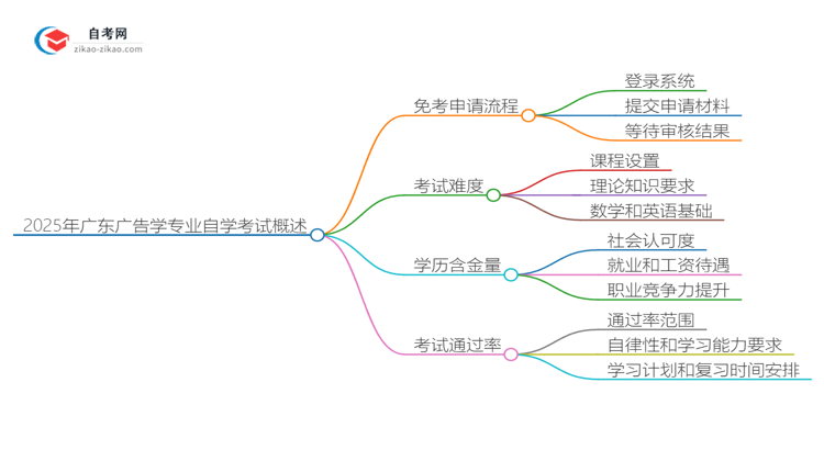2025年广东广告学专业自学考试如何申请免考？思维导图