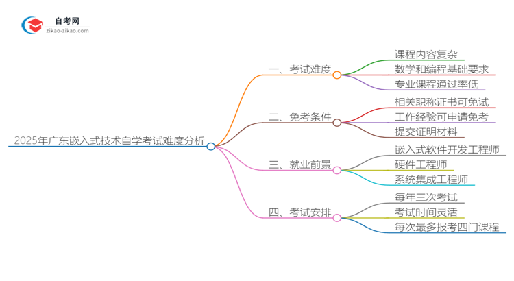 2025年广东嵌入式技术专业自学考试难度分析思维导图