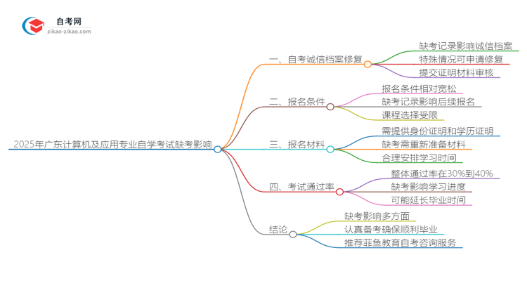 2025年广东计算机及应用专业自学考试缺考会有什么影响?思维导图