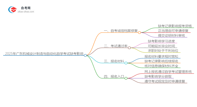 2025年广东机械设计制造与自动化专业自学考试缺考会有什么影响?思维导图