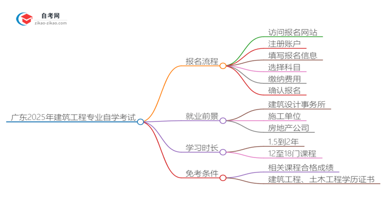 广东2025年建筑工程专业自学考试报名流程讲解思维导图