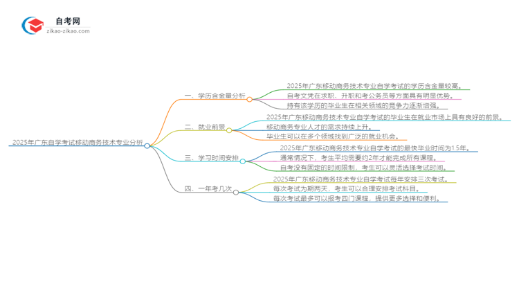 2025年广东自学考试移动商务技术专业学历含金量思维导图