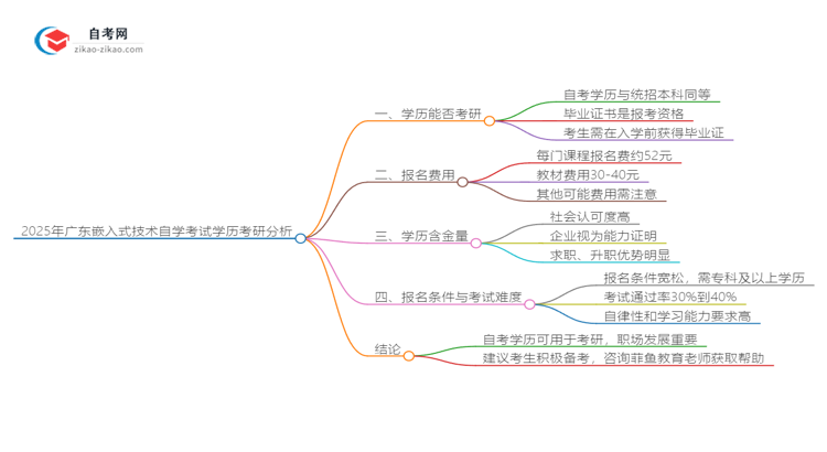 2025年广东嵌入式技术专业自学考试学历是否可用于考研？思维导图