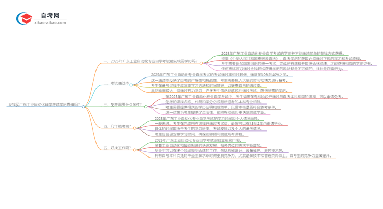 花钱买广东工业自动化专业自学考试学历靠谱吗?(2025年新)思维导图