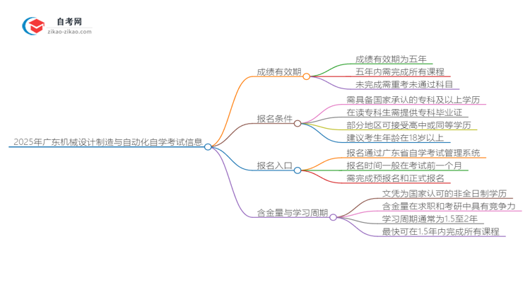 2025年广东机械设计制造与自动化专业自学考试成绩有效期是多久？思维导图