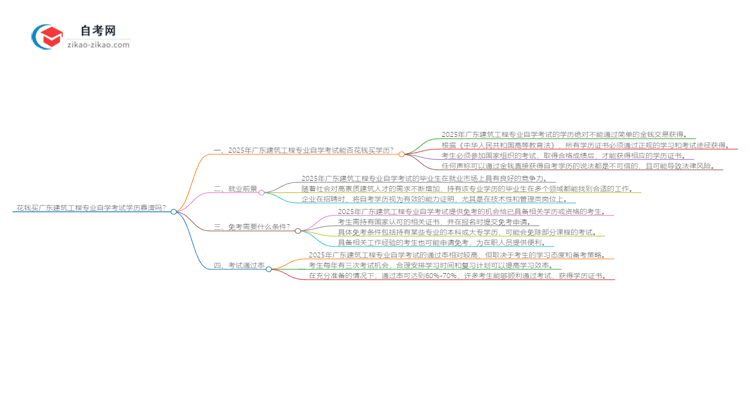 花钱买广东建筑工程专业自学考试学历靠谱吗?(2025年新)思维导图