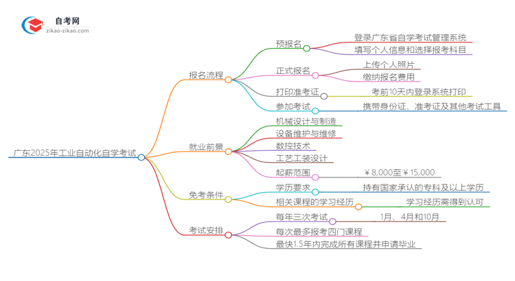 广东2025年工业自动化专业自学考试报名流程讲解思维导图