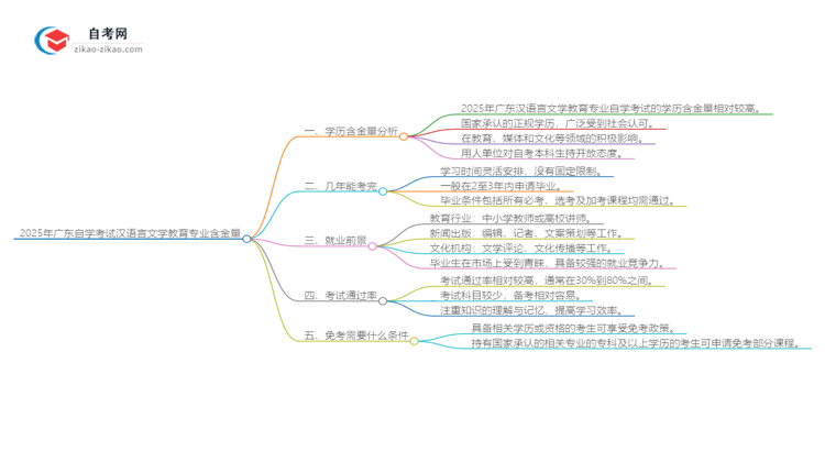 2025年广东自学考试汉语言文学教育专业学历含金量思维导图