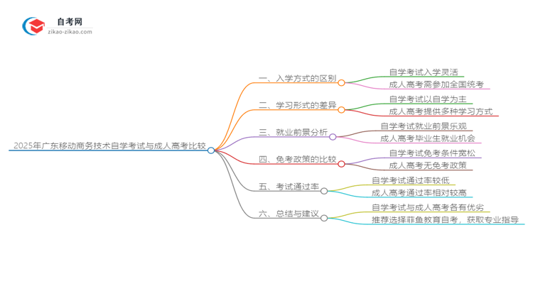 2025年广东移动商务技术专业自学考试与成人高考哪个好？思维导图