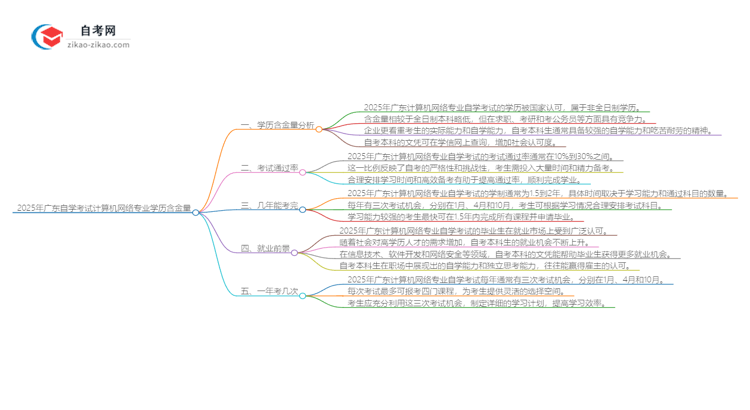 2025年广东自学考试计算机网络专业学历含金量思维导图