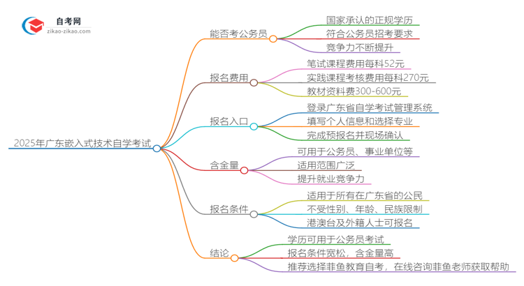 2025年广东嵌入式技术专业自学考试学历能否考公务员?思维导图