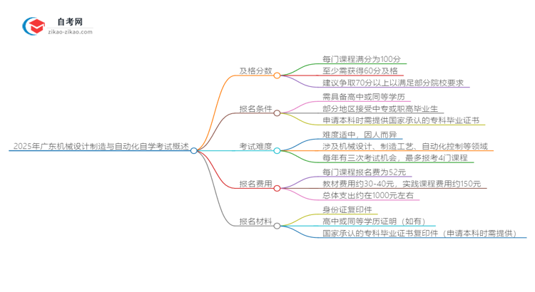 2025年广东机械设计制造与自动化专业自学考试需要考多少分通过?思维导图
