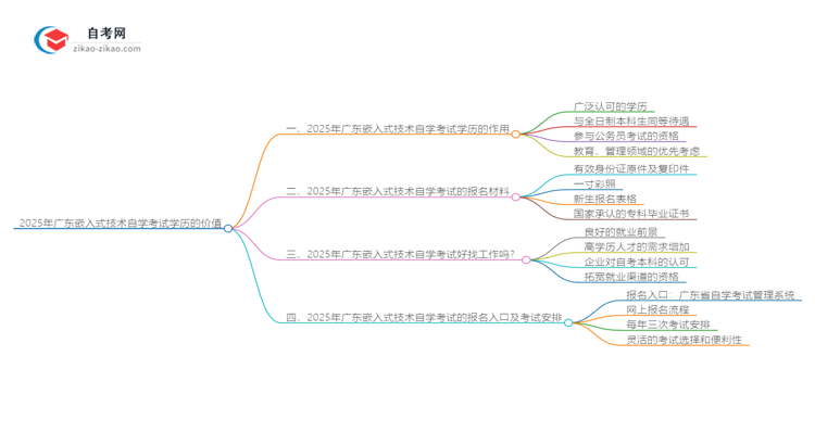 2025年广东嵌入式技术专业自学考试学历有什么用?思维导图