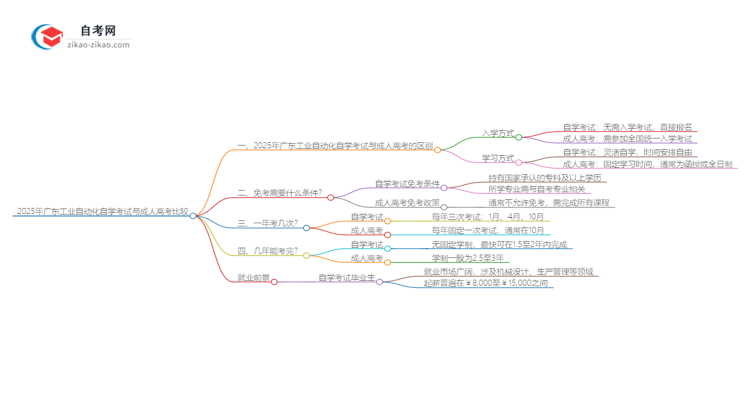 2025年广东工业自动化专业自学考试与成人高考哪个好?思维导图