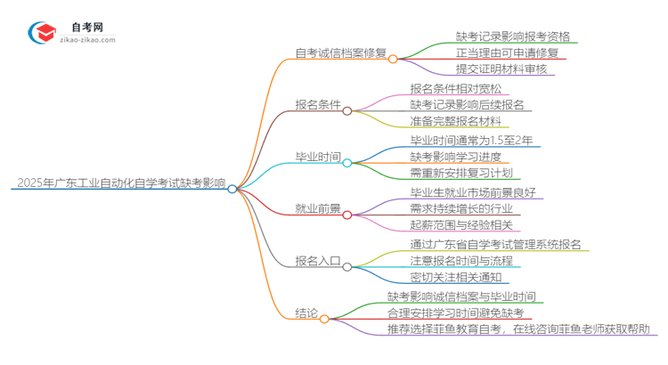 2025年广东工业自动化专业自学考试缺考会有什么影响?思维导图