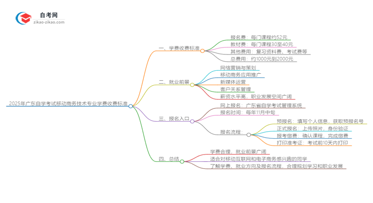 2025年广东自学考试移动商务技术专业学费收费标准思维导图
