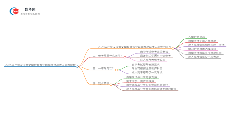 2025年广东汉语言文学教育专业自学考试与成人高考哪个好?思维导图