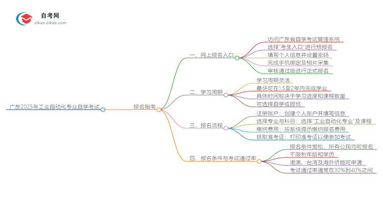 广东2025年工业自动化专业自学考试网上报名指南思维导图