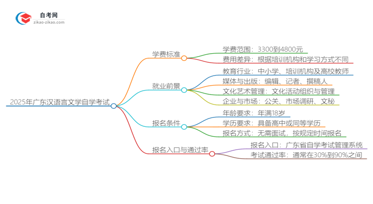 2025年广东自学考试汉语言文学教育专业学费收费标准思维导图