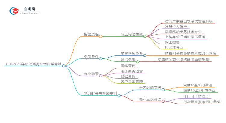 广东2025年移动商务技术专业自学考试报名流程讲解思维导图