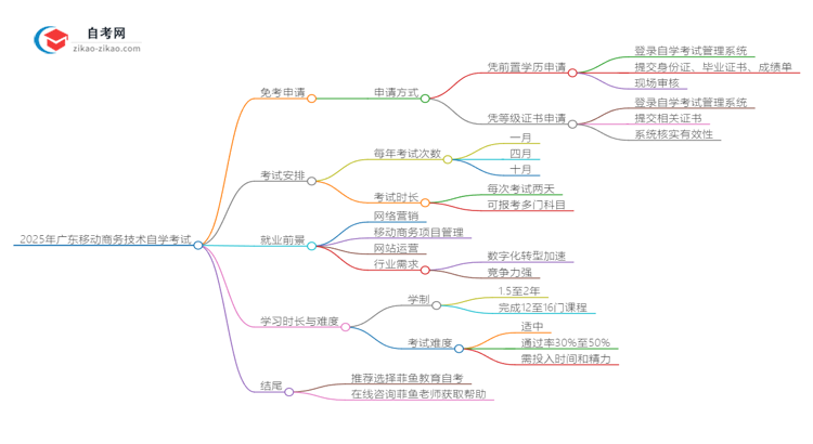 2025年广东移动商务技术专业自学考试如何申请免考?思维导图