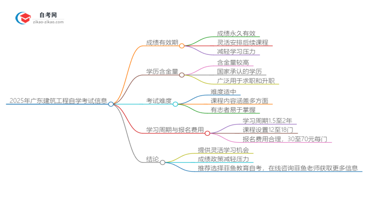 2025年广东建筑工程专业自学考试成绩有效期是多久?思维导图